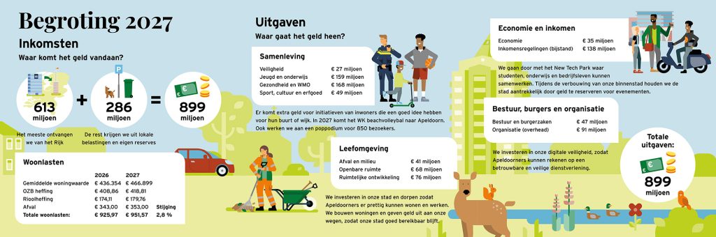 Apeldoorn presenteert begroting van bijna €900 miljoen voor 2027