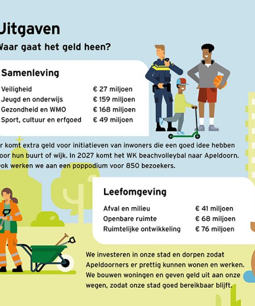 Apeldoorn presenteert begroting van bijna 900 miljoen euro voor 2027