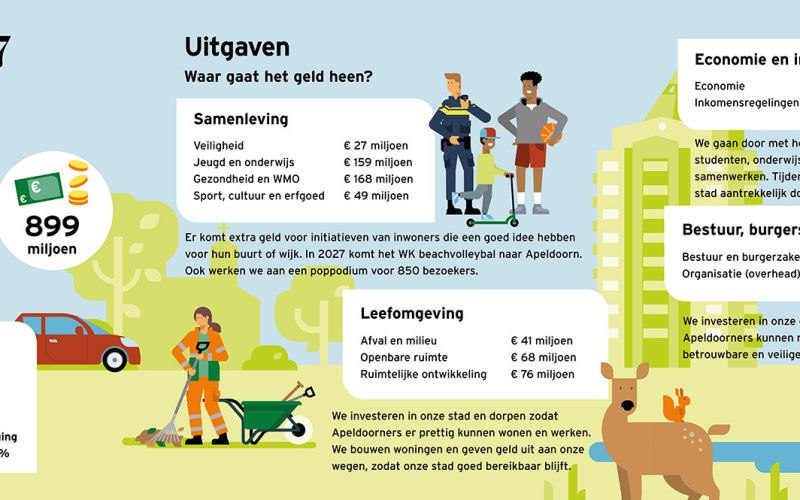 Apeldoorn presenteert begroting van bijna 900 miljoen euro voor 2027